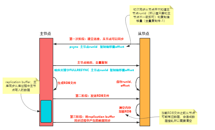 Redis缓冲区机制实例分析