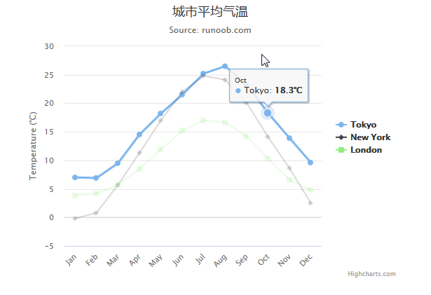 JavaScript图表插件highcharts怎么使用  javascript 第1张