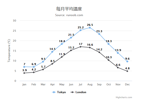 JavaScript图表插件highcharts怎么使用