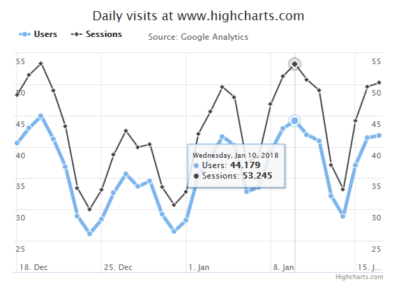 JavaScript图表插件highcharts怎么使用