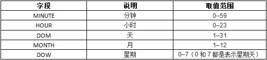 Jenkins定时构建语法规则及时间如何设置