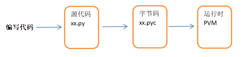 python虛擬機(jī)解釋器及運(yùn)行過(guò)程是什么