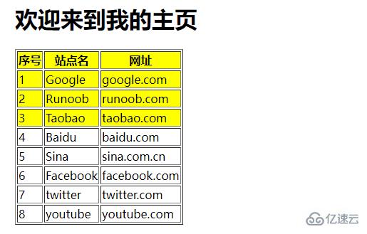 jquery中的gt跟lt选择器如何用