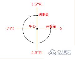 arc函数在html5中指的是什么