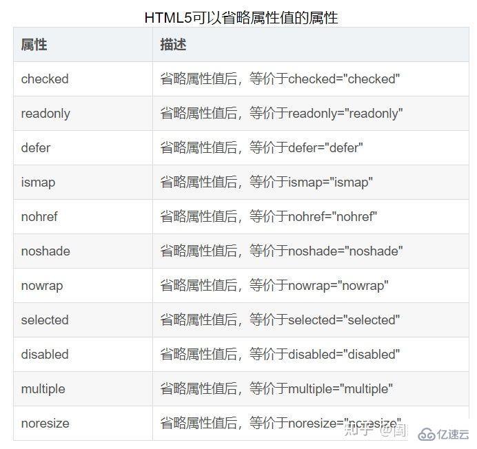 html5標(biāo)志性屬性能不能省略