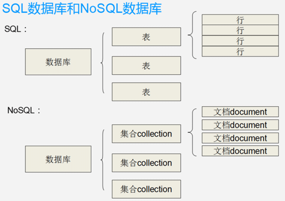 NoSQL优缺点与ＭongoDB数据库有什么特点
