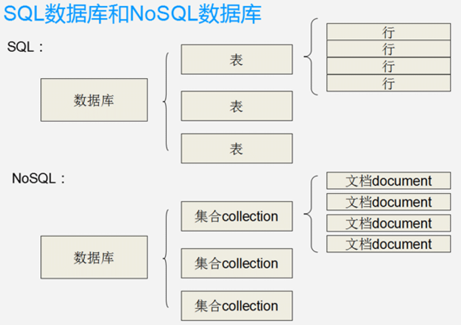 NoSQL優(yōu)缺點(diǎn)與ＭongoDB數(shù)據(jù)庫(kù)有什么特點(diǎn)