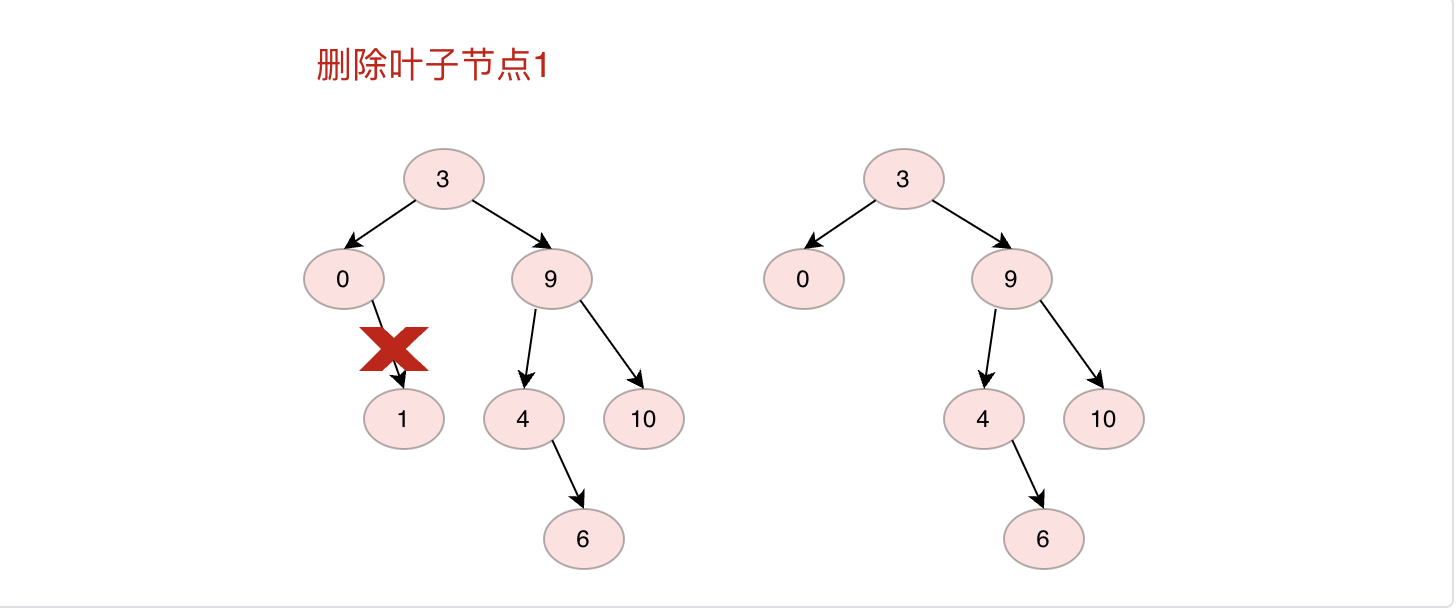 Java數(shù)據(jù)結(jié)構(gòu)之二叉搜索樹(shù)實(shí)例分析