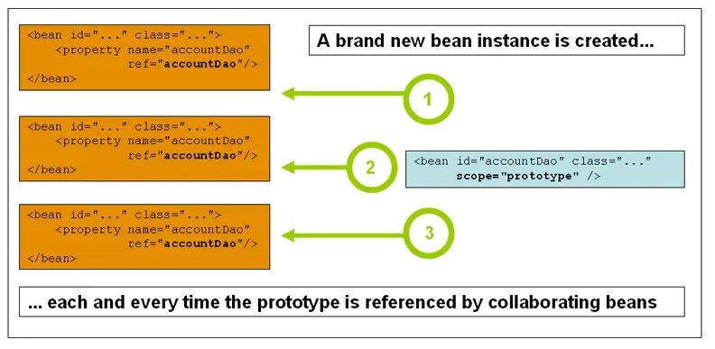 Spring中的Bean作用域是什么