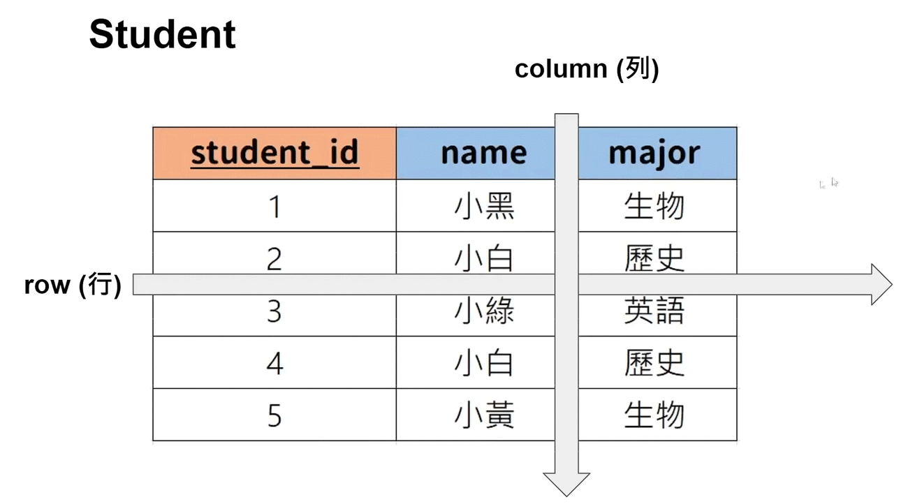 MySQL怎么使用Python進(jìn)行連接