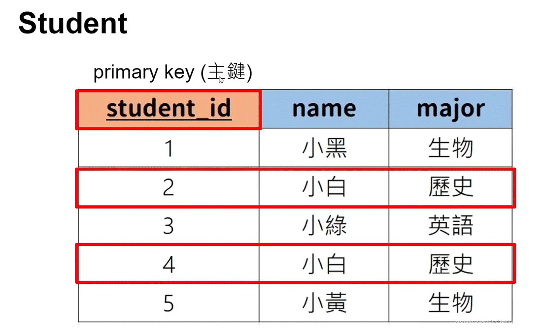 MySQL怎么使用Python进行连接