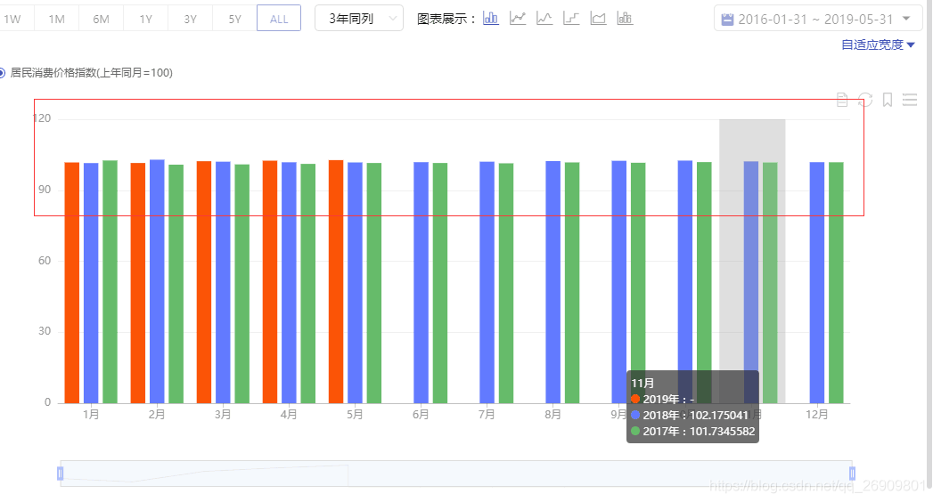 echarts的y轴刻度计算需求实例分析