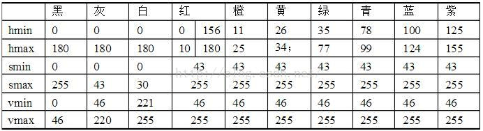 Python OpenCV基于HSV的颜色分割如何实现