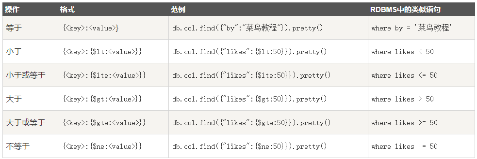 MongoDB查询文档怎么使用