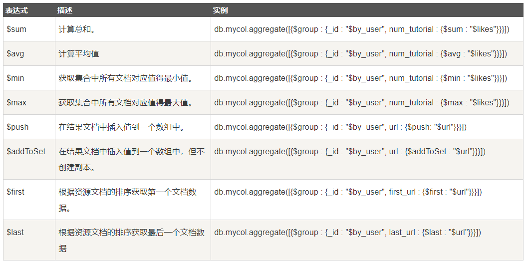 MongoDB查询文档怎么使用