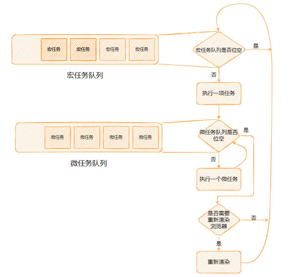 Javascript单线程和事件循环实例分析