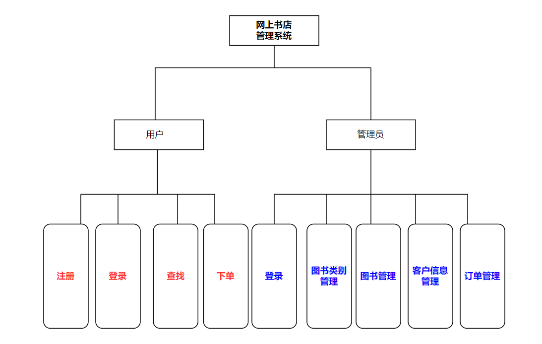 Java网上书店管理系统如何实现