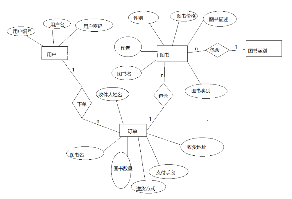 Java网上书店管理系统如何实现