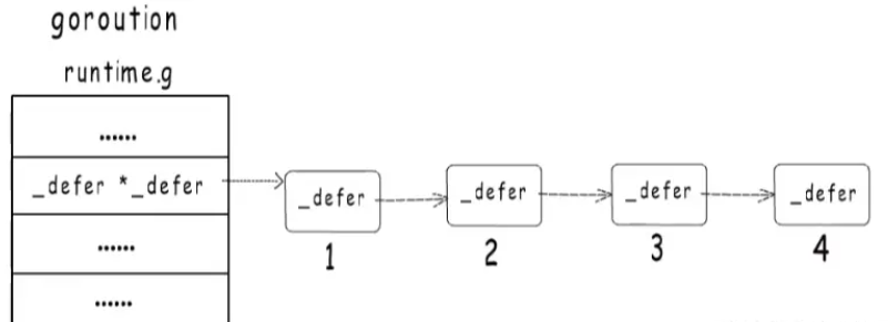 Golang的关键字defer如何使用