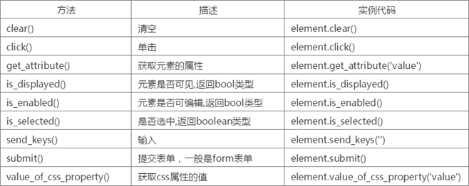 C#如何使用selenium实现爬虫