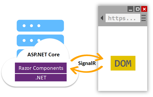 Asp.net core前端框架Blazor怎么使用