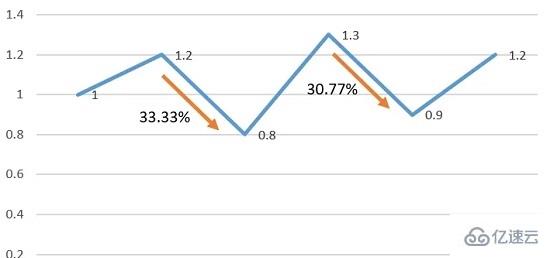 Excel怎么计算最大回撤率  excel 第1张