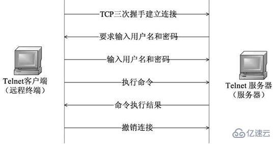 telnet协议有什么作用