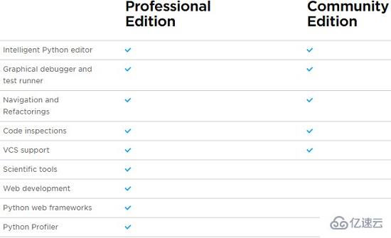 pycharm社区版跟专业版的区别是什么
