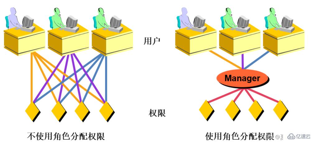 mysql数据库角色如何创建