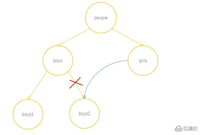 JavaScript隱藏機(jī)制之垃圾回收知識(shí)點(diǎn)有哪些