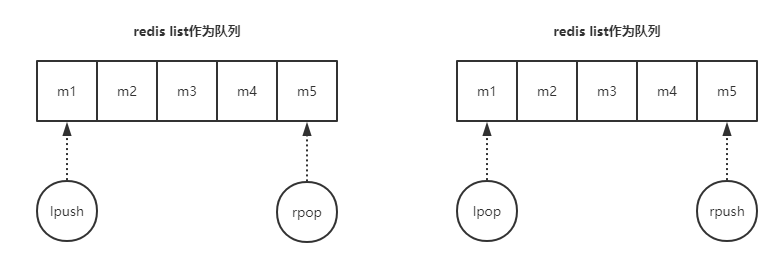 redis怎么实现队列阻塞、延时、发布和订阅  redis 第1张