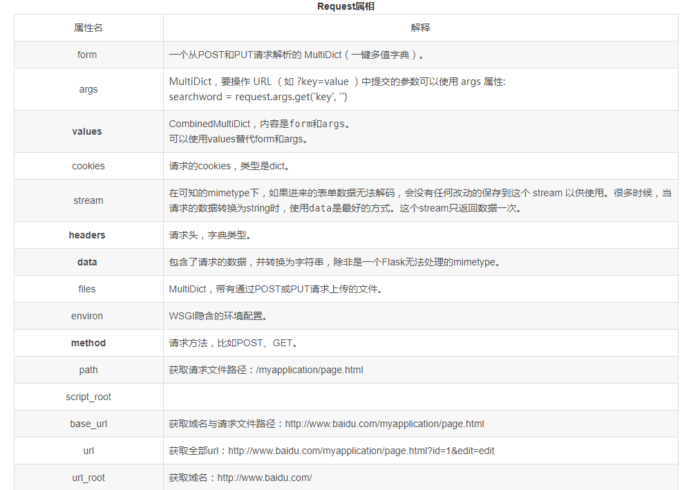 flask后端request获取参数的方式有哪些