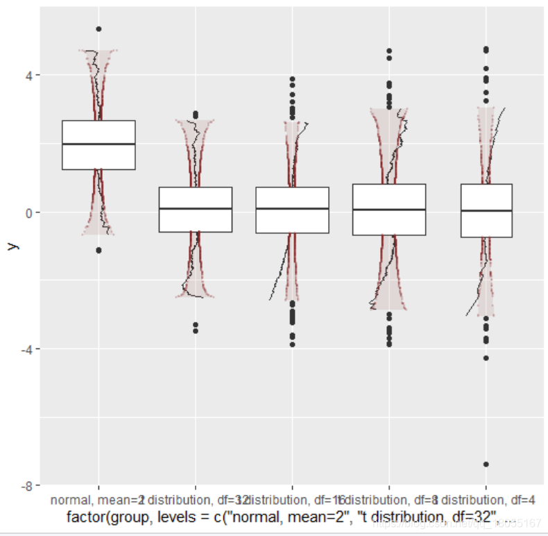 R语言怎么利用ggplot2绘制QQ图和箱线图