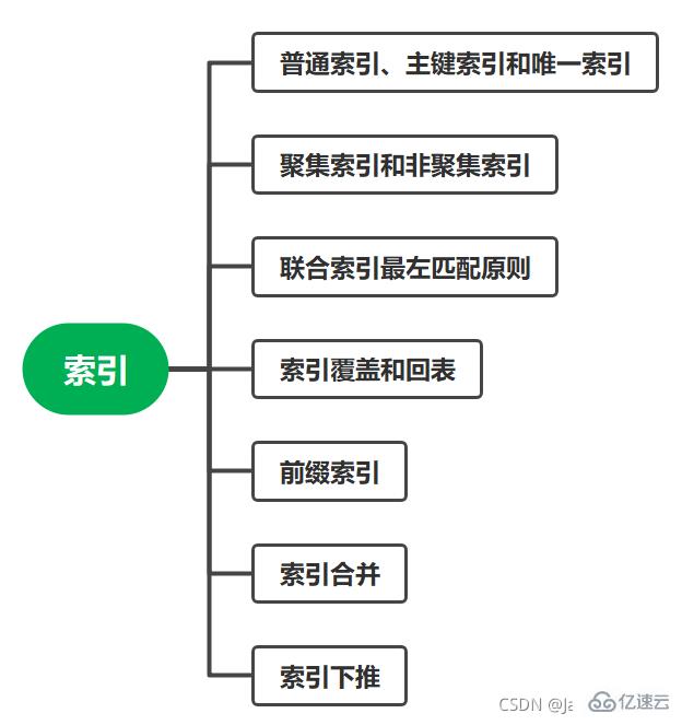 MySQL索引优化知识点有哪些  mysql 第2张