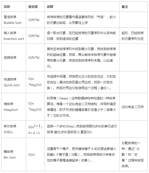 python怎么实现排序并标上序号