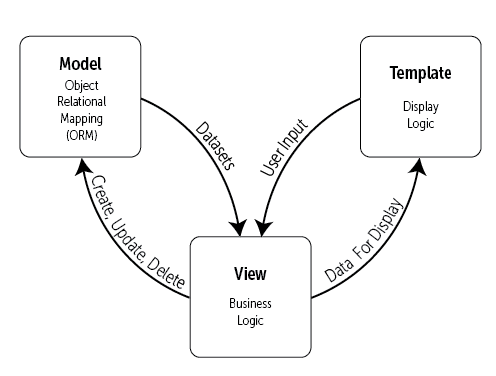 Python的Web框架Django怎么安装