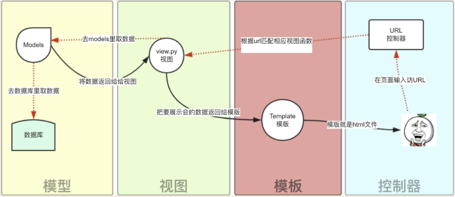 Python的Web框架Django怎么安装