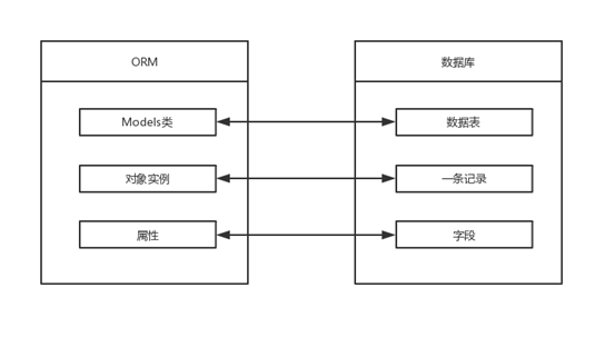 Django框架中模型怎么使用