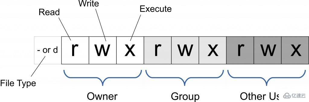 linux如何改变文件的权限