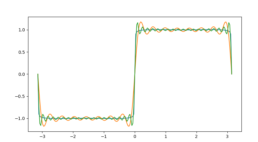 怎么使用Python+NumPy绘制常见曲线  python 第2张