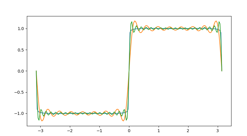 怎么使用Python+NumPy绘制常见曲线