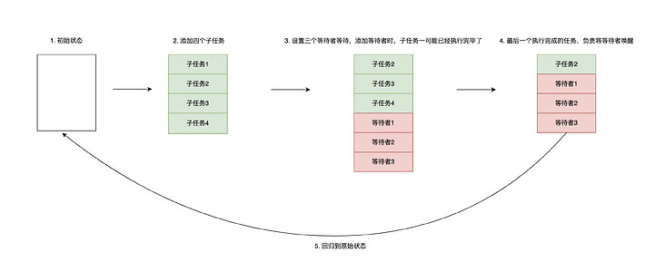 Go語言的WaitGroup怎么使用