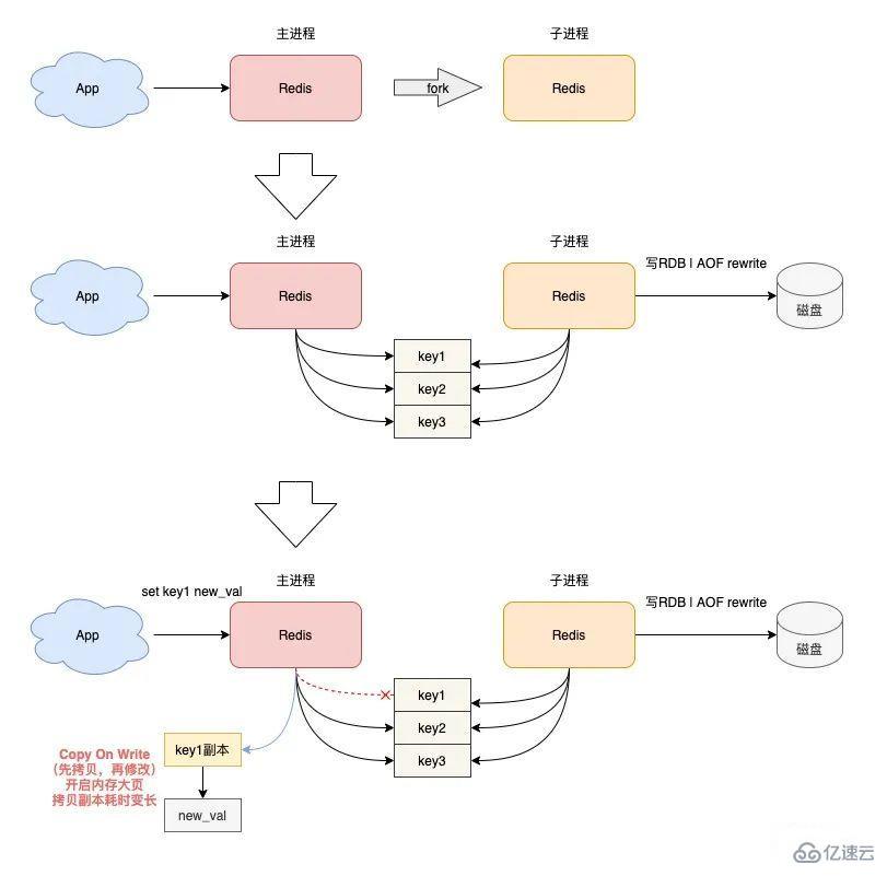 Redis变慢的原因是什么及如何排查