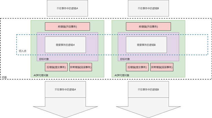 Spring中AOP的概念是什么