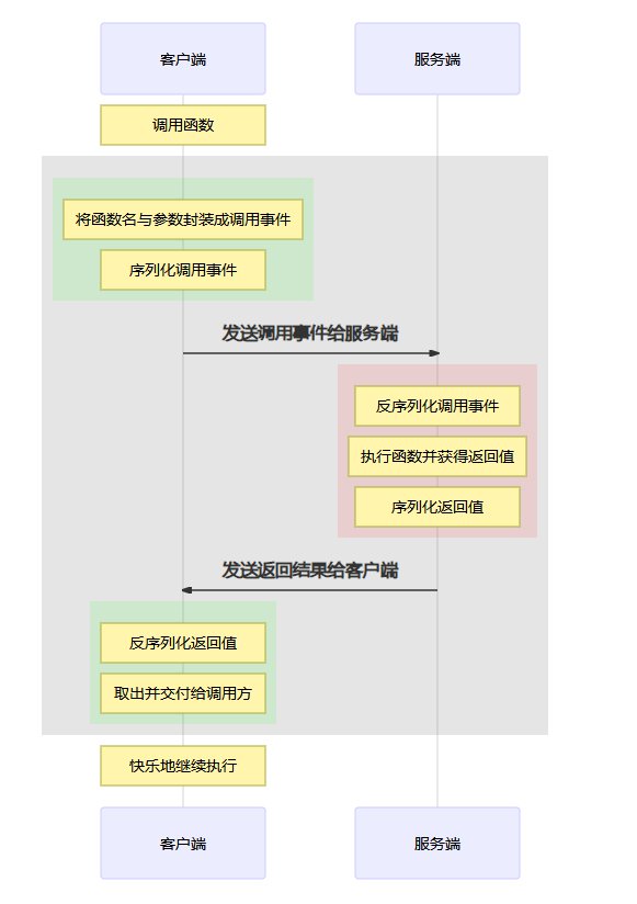 基于python如何实现rpc远程过程调用