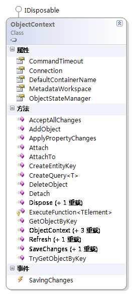 Entity Framework如何使用ObjectContext类