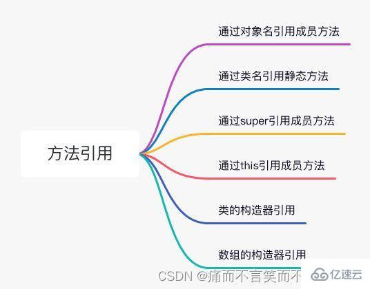 Java中的方法如何引用