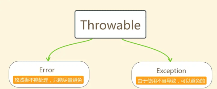 Java异常体系非正常停止和分类问题怎么解决