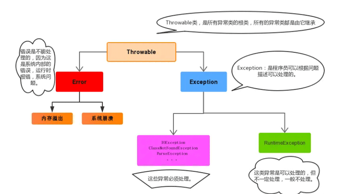 Java异常体系非正常停止和分类问题怎么解决