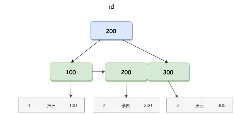 MySQL聚簇索引和非聚簇索引的区别是什么